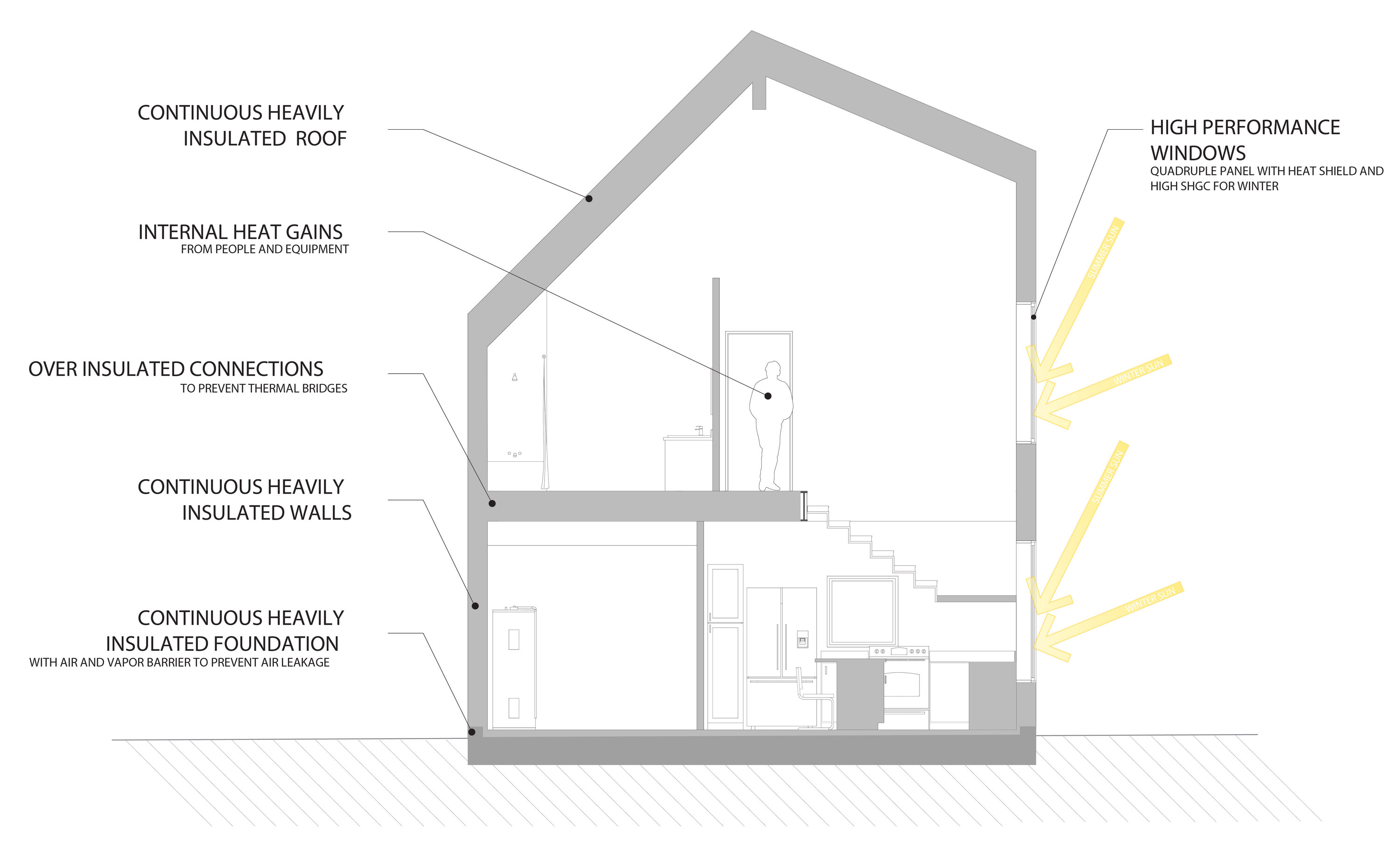 Section of PH02 showing the Passive House principles in relation to the hosue.