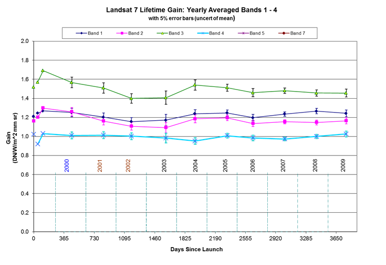 Landsat 7 Lifetime Gain: Yearly Averaged Bands 1-4 with 5% error bars (uncert of mean) graph