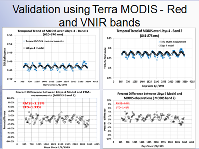 Validation using Terra MODIS-Red and VNIR bands graphs and charts