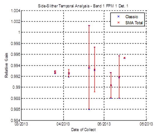 Side-Slither Temporal Analysis - Band 1 FPM 1 Det. 1 Graph
