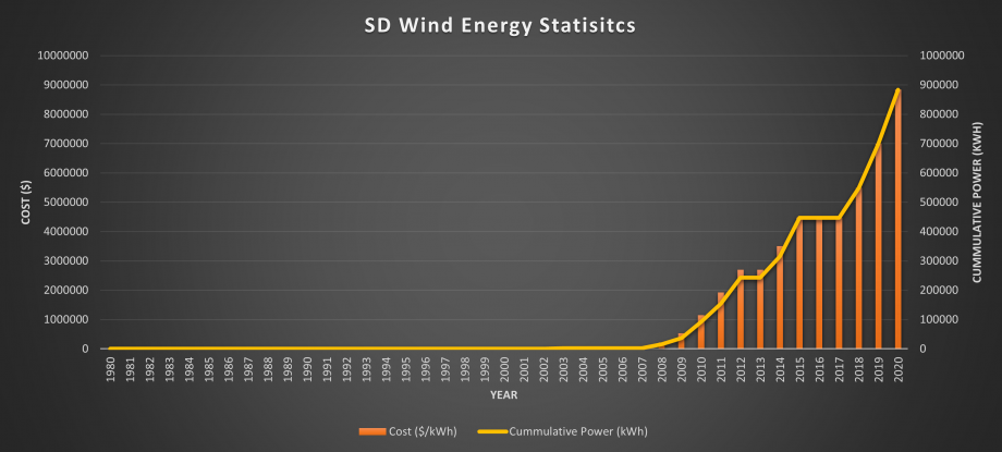SD Wind Energy Statistics