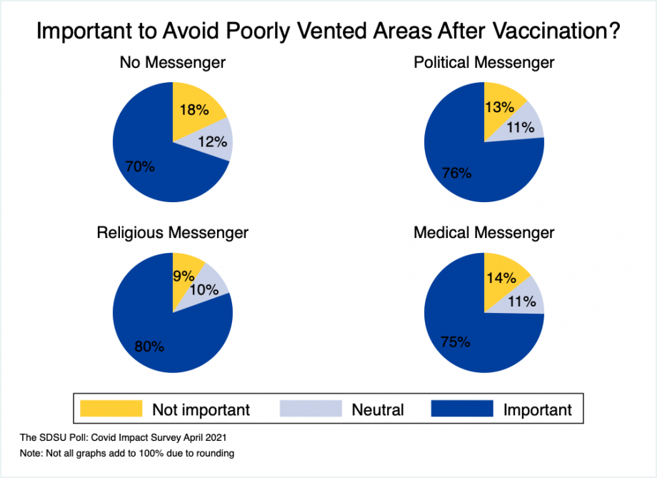 Alt text: Pie chart showing respondents saying post-vaccination avoidance of poorly ventilated areas is important by test and control groups: control group 70%, political messenger 76%, Medical messenger 75%, and religious messenger 80%.