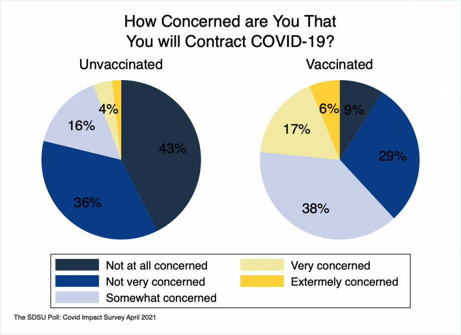 Pie chart showing differences between vaccinated and unvaccinated on concern about contraction of COVID. 43% of unvaccinated are not at all concerned, 36% not very concerned, 16% somewhat concerned, 4% very concerned, and 1% extremely concerned. Amongst the vaccinated, 9% are not at all concerned, 29% not very concerned, 38% somewhat concerned, 17% very concerned and 6% extremely concerned.