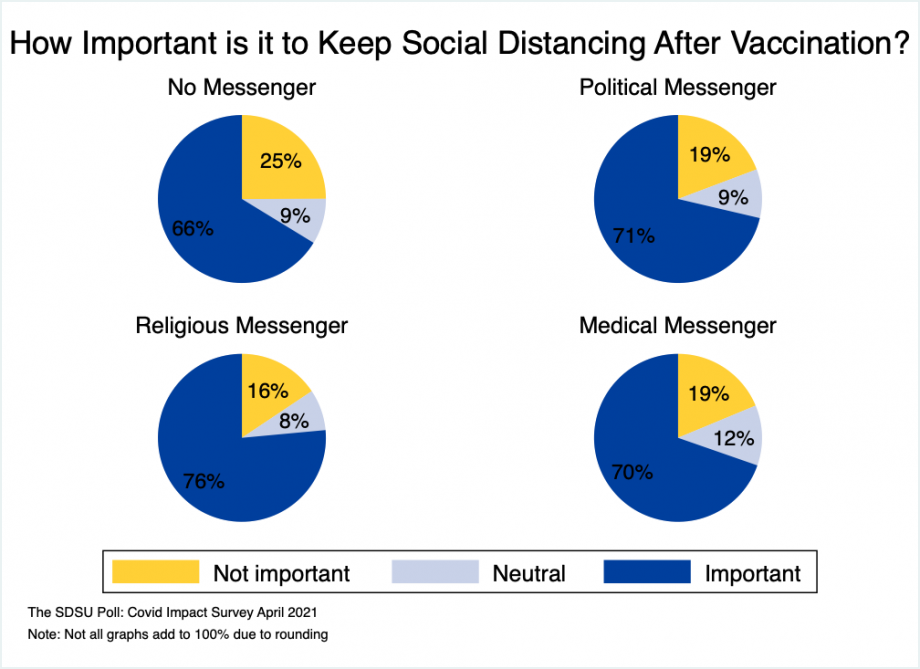 Pie chart showing respondents saying post-vaccination distancing is important by test and control groups: control group 66%, political messenger 71%, Medical messenger 70%, and religious messenger 76%.