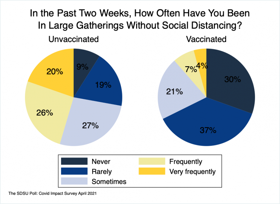 Pie chart showing differences between the vaccinated and unvaccinated in going into large, non-distanced gatherings in the last two weeks. The unvaccinated reported 20% doing so very frequently, 26% frequently, 27% sometimes, 19% rarely, 9% never. The vaccinated reported 4% going into large gatherings very frequently, 7% frequently, 21% sometimes, 37% rarely, and 30% never.