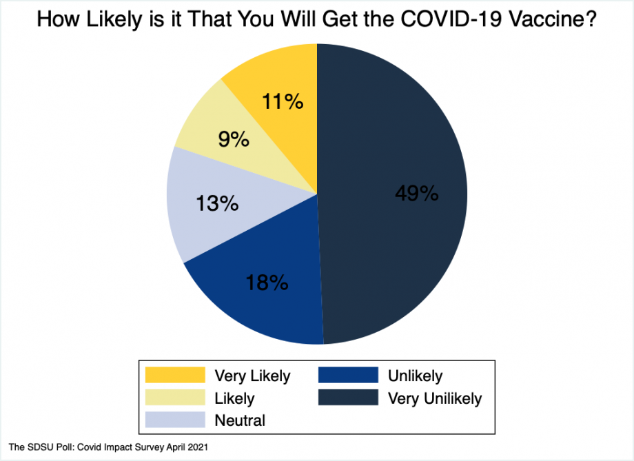 Pie chart showing the likelihood of non-vaccinated South Dakotans getting the vaccination: 11% very likely, 9% likely, 13% neutral, 18% unlikely, and 49% very unlikely.