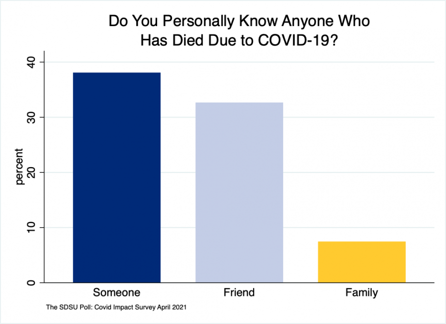 Bar chart showing 38 percent of South Dakotans knowing someone who died of COVID, 33 percent had a friend die, and 7 percent had a family member die.