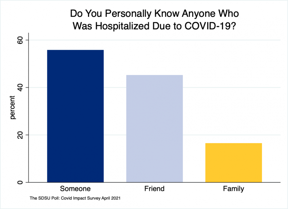 bar chart showing 56 percent of South Dakotans know someone who was hospitalized with COVID, 45% having a friend hospitalized, and 17% having a family member hospitalized.