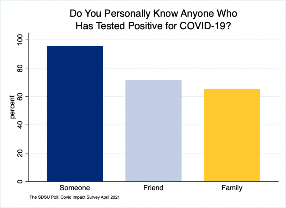Bar chart showing percent of South Dakotans knowing someone who tested positive, 72 percent having a friend who tested positive, and 65 percent having a family member who tested positive.