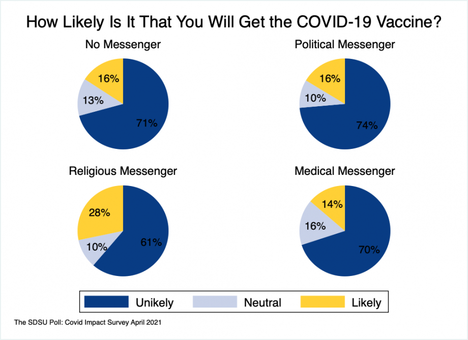 Alt text: Pie charts showing the effects of the survey experiment on how likely they would get vaccinated: 16% of control group, 16% of the political messenger group, 14% of the medical messenger group, and 28% of the religious messenger group.