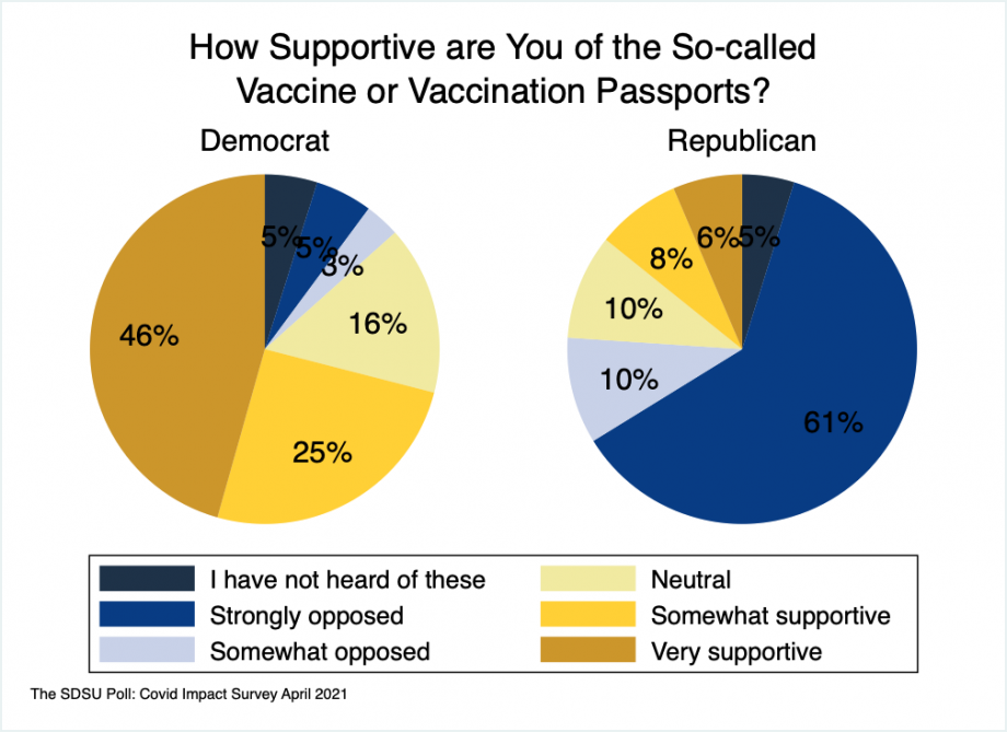 Pie charts showing the partisan differences on vaccine passports. Amongst Democrats, 46% are very supportive, 25% are somewhat supportive, 16% are neutral, 3% somewhat opposed, 5% strongly opposed, and 5% have never heard of vaccine passports. Amongst Republicans, 6% are very supportive, 8% are somewhat supportive, 10% are neutral, 10% somewhat opposed, 61% strongly opposed, and 5% have never heard of vaccine passports.