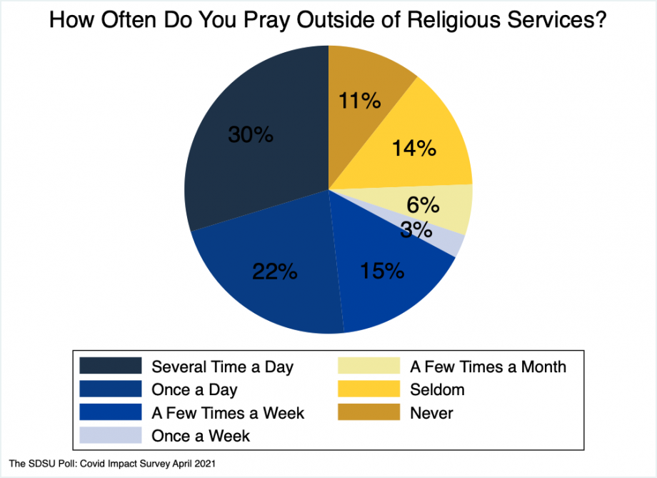 pie chart showing how often one prays outside of religious services: 30% report praying multiple times per day outside of any religious service, 22% say they pray daily, 15% say they pray a few times per week, 3% once a week, 6% a few times per month, 14% seldom, and 11% never.