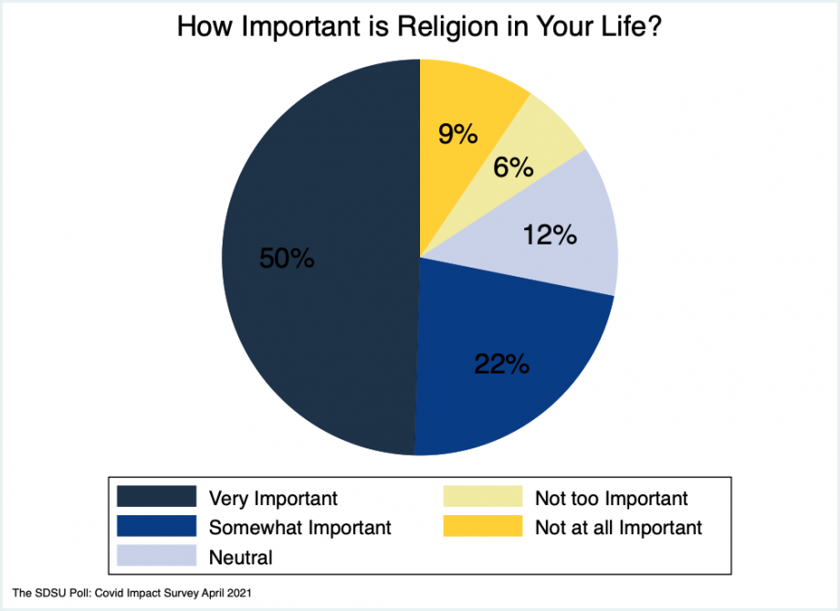 pie chart showing how important religion is in people’s lives: 50% says religion is “very important” in their lives, with 22% saying it’s somewhat important, 12% says “neutral”, 6% says “not too important”, and 9% says “not at all important”.