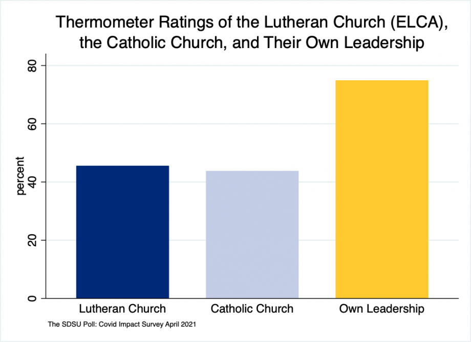 Alt text: bar chart showing the thermometer ratings of South Dakota voters for: Luther Church 45.6, Catholic Church, 43.8, and their own religious leadership at 74.9.