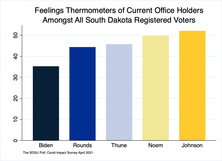 bar graph showing thermometers ratings by all voters for Biden at 36, Rounds at 44, Thune at 45, Noem at 48, and Johnson at 52