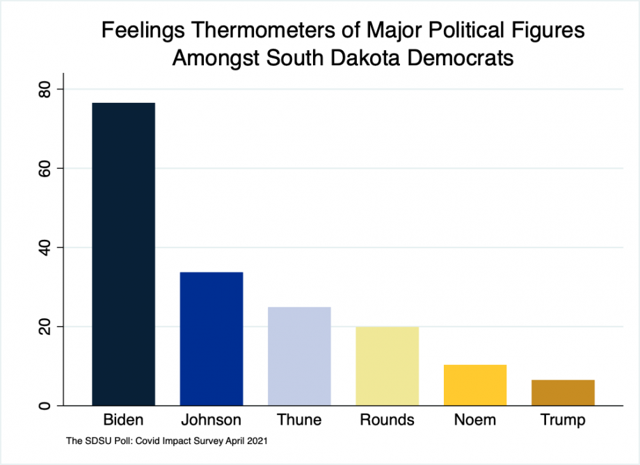 Bar chart showing thermometer ratings amongst Democrats for Biden at 77, Johnson at 33, Thune at 24, Rounds at 19, Noem at 10, and Trump at 6.