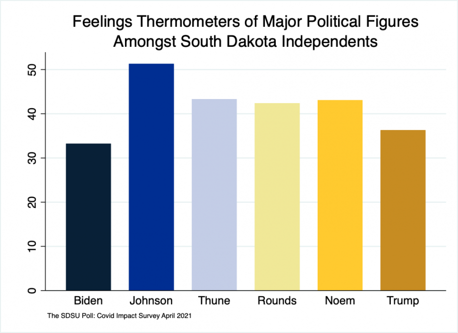bar chart showing thermometer ratings by independent for Johnson at 52; Noem, Thune and Rounds at 42; Trump at 36, and Biden at 32.