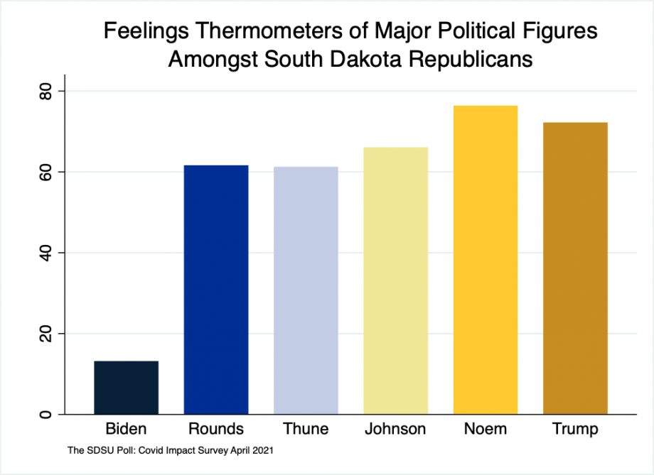 Bar chart showing Thermometer ratings of Trump at 75, Noem at 77, Johnson at 66, Thune and Rounds at 62, Biden at 14.