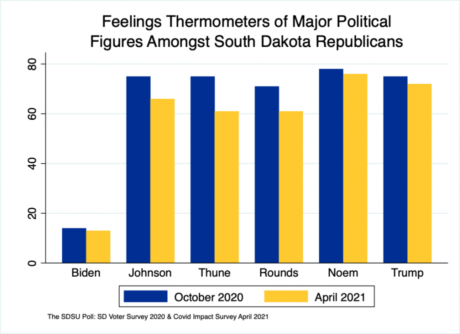 Bar chart showing drops in thermometer ratings between October 2020 and April 2021 of 1 point for Biden, 9 points for Johnson, 14 points for Thune, 10 points for Rounds, 2 points for Noem, and 3 points for Trump