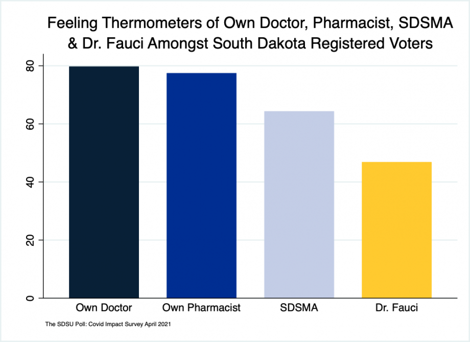 Trust in Health Officials and Medical Professionals We are also interested in the trust that South Dakotans have in health officials and other medical professionals. We asked respondents to give “thermometer ratings” of their own doctor, their pharmacist, the South Dakota State Medical Association, and Dr. Anthony Fauci. The results show that South Dakotans have warm feelings for their own doctors and pharmacists, with a mean rating of 80.3 and 77.3, respectively. The South Dakota Medical Association had a 