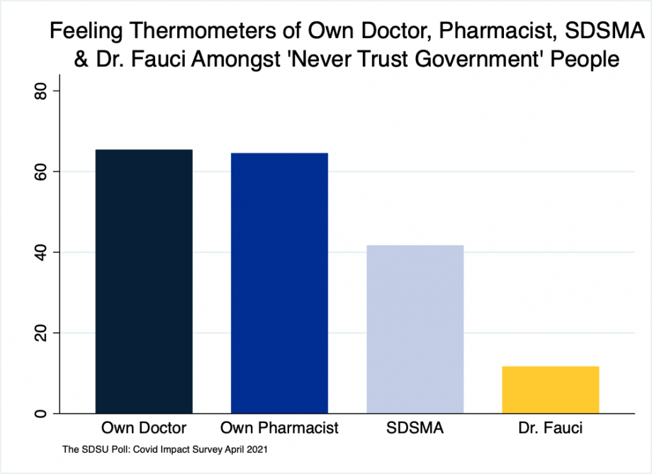 Bar chart showing mean feelings thermometers amongst SD voters who “never” trust the government to do what’s right” of 64.5 for their own doctor, 62.7 for their own pharmacist, 42.3 for the South Dakota State Medical Association, and 12.6 for Dr. Anthony Fauci.