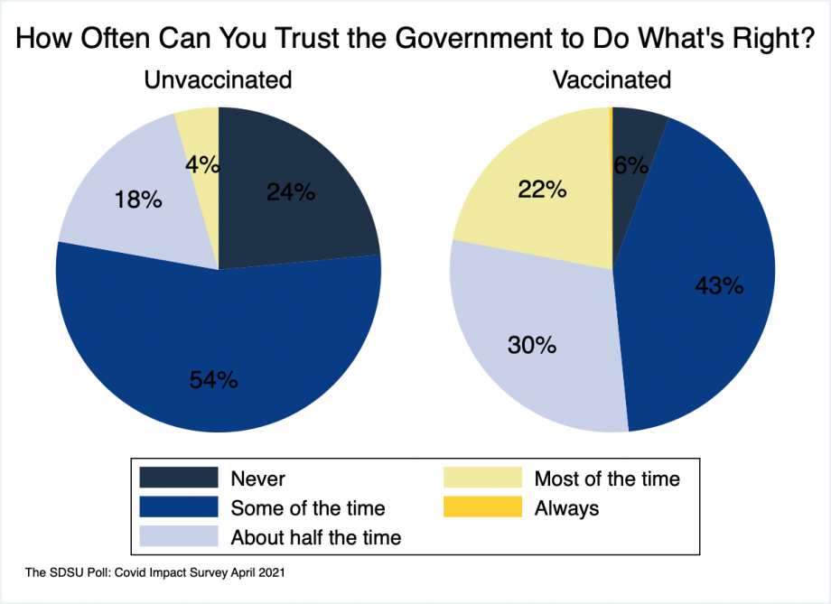 Pie charts showing trust in government for unvaccinated and vaccinated voters. Unvaccinated: fewer than 1% “always, 4% “most of the time,” 18% “about half the time,” 54% “some of the time,” and 24% answered “never.” Vaccinated: fewer than 1% “always, 22% “most of the time,” 30% “about half the time,” 43% “some of the time,” and 6% answered “never.”