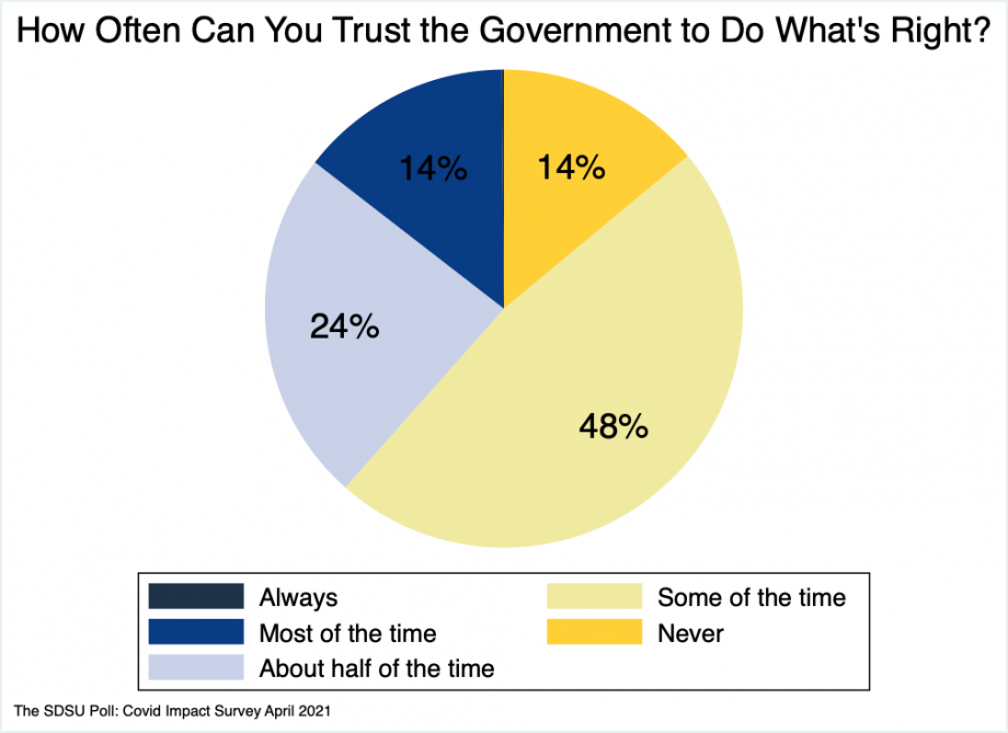 Alt text: Pie chart showing trust that the government will do the right thing: fewer than 1% answered “always,” 14% “most of the time,” 24% “about half the time,” 48% “some of the time,” and 14% “never.”