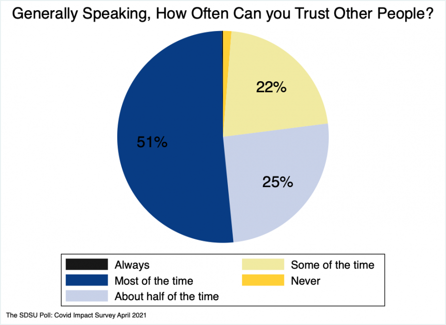 Pie chart showing how often can you trust other people: fewer than 1% “always, 51% “most of the time,” 25% “about half the time,” 22% “some of the time,” and 1% answered “never.”