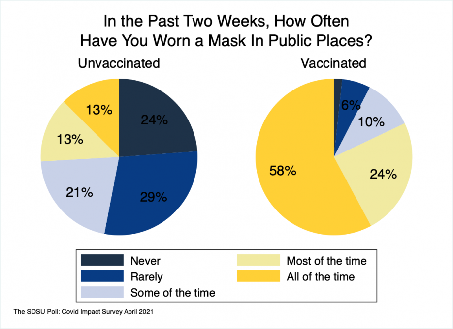 Pie chart showing differences in mask wearing in public indoor places in the last two weeks by vaccinated and unvaccinated people. 24 percent of unvaccinated never wore a mask, 29 percent rarely wore one, 21 percent sometimes wore one, 13 percent wore one most of the time, and 13 percent wore one all of the time. Amongst vaccinated respondents, 58 percent wore one all of the time, 24 percent most of the time, 10 percent some of the time, 6 percent rarely, and 2 percent never.