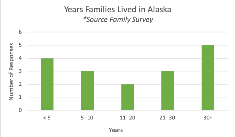 Years lived in Alaska (Cohort 1) Source Family Survey