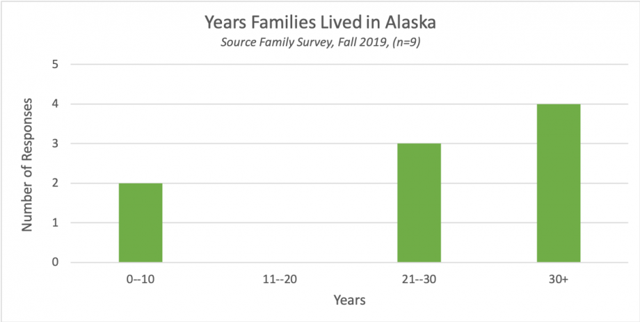 Years lived in Alaska Cohort 2 Source Family Survey Fall 2019 n=9