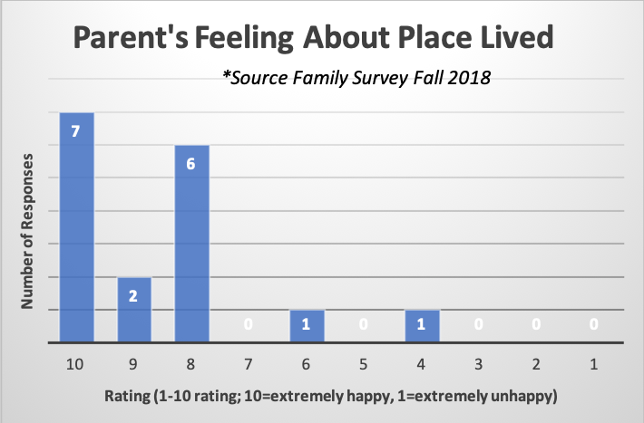 Parent's Feeling About Place Lived Cohort 1