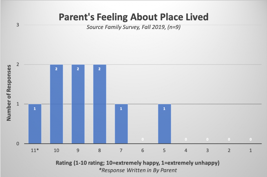 Parent's Feeling about Place lived Cohort 2