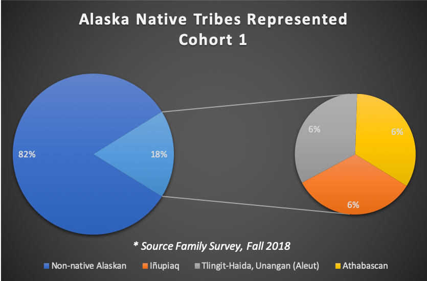 Alaska Native Tribes Represented Cohort 1