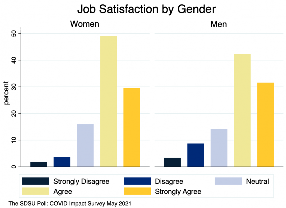 Bar chart showing that women report more job satisfaction than men.