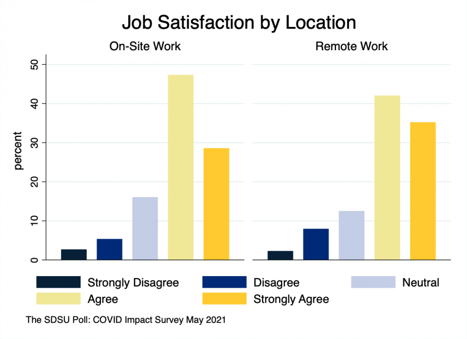 Bar chart showing that older employees working at home showed more job satisfaction than those working on-site.