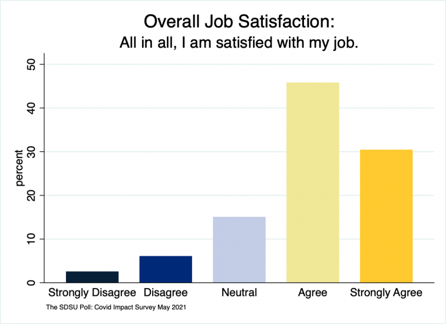 bar chart showing responses to “I am satisfied with my job” at 30% “strongly agree” 46% “agree,” 15% “neutral 6% “disagree” and 3% “strongly disagree”