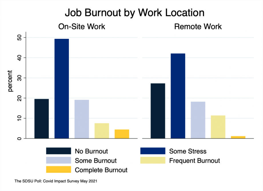 Bar chart showing that burn out levels are not much different between remote and onsite work for workers over 55 in South Dakota.