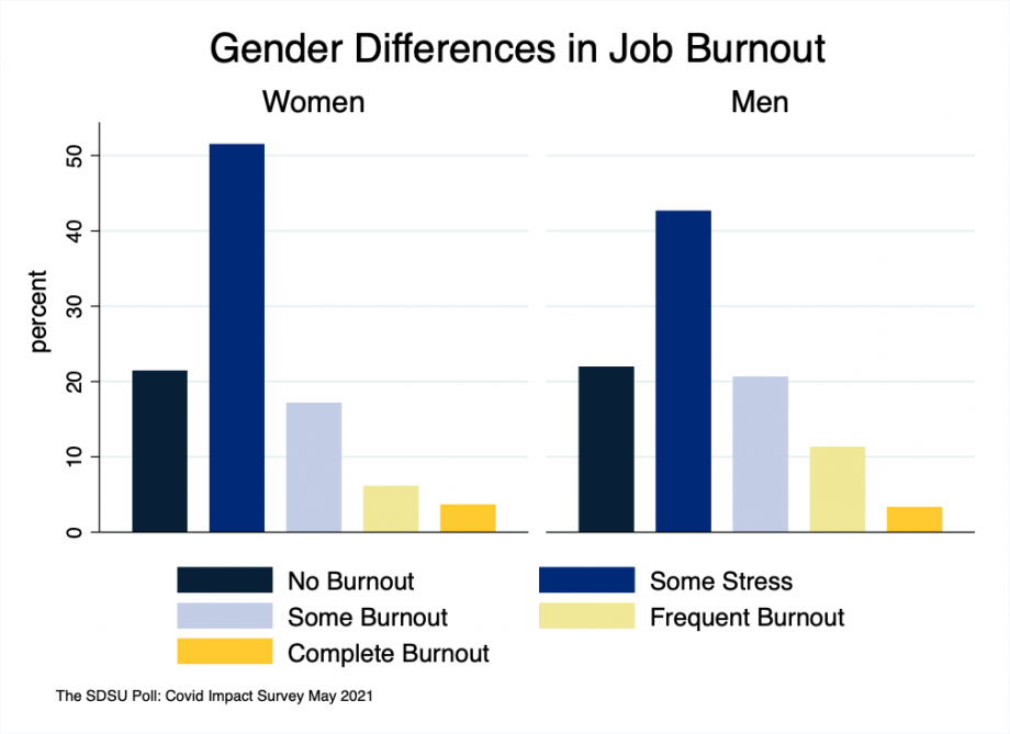 Bar chart showing that male workers over 55 experienced more burnout than female workers of the same age cohort.
