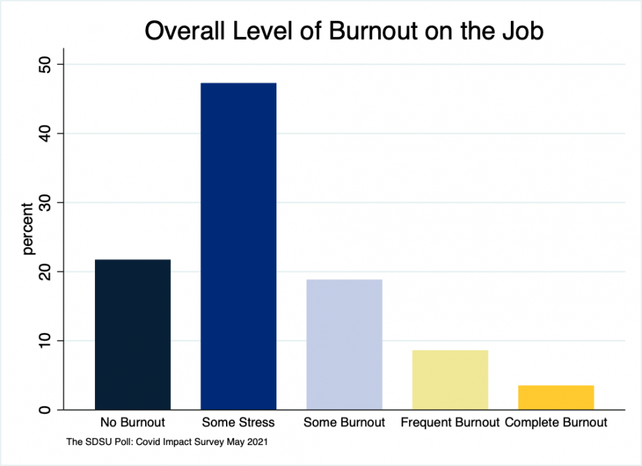 Bar chart showing that about 70% of South Dakota workers 55 and over felt no burnout, while 30% felt burnout to some degree.