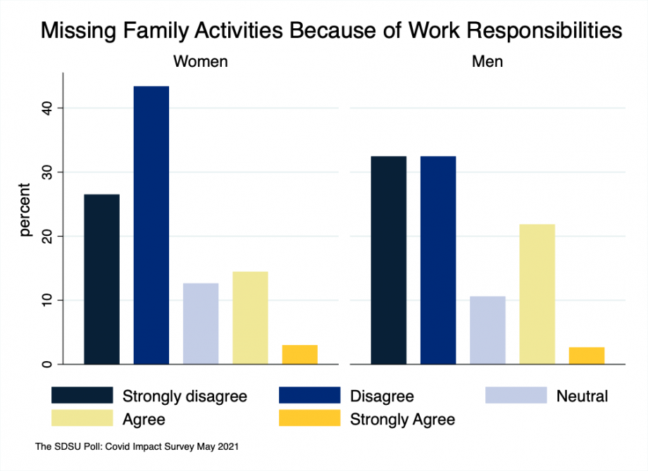 bar chart showing that men were more likely to miss family activities than women