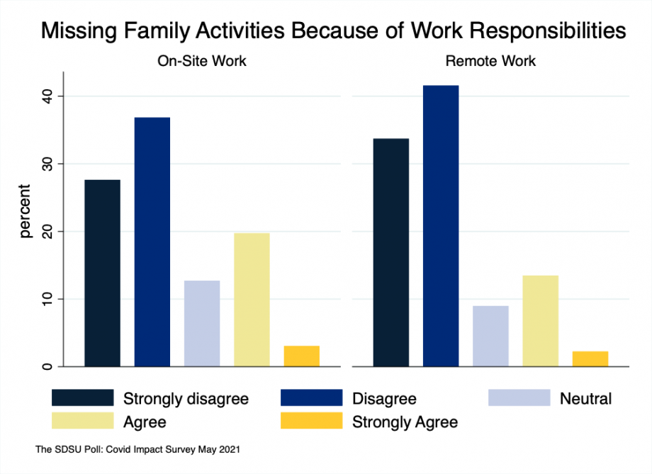bar chart showing that on-site workers were more likely to miss family activities than those working remotely during the pandemic