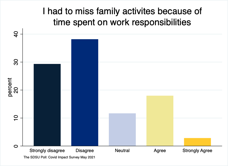 bar chart showing that about 21% of older workers missed family activities because of work related responsibilities