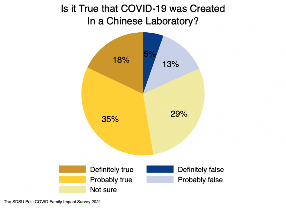 pie chart showing that 53% of South Dakotans believe COVID came from a Chinese lab, 18% believe it did not, and 29% are unsure.