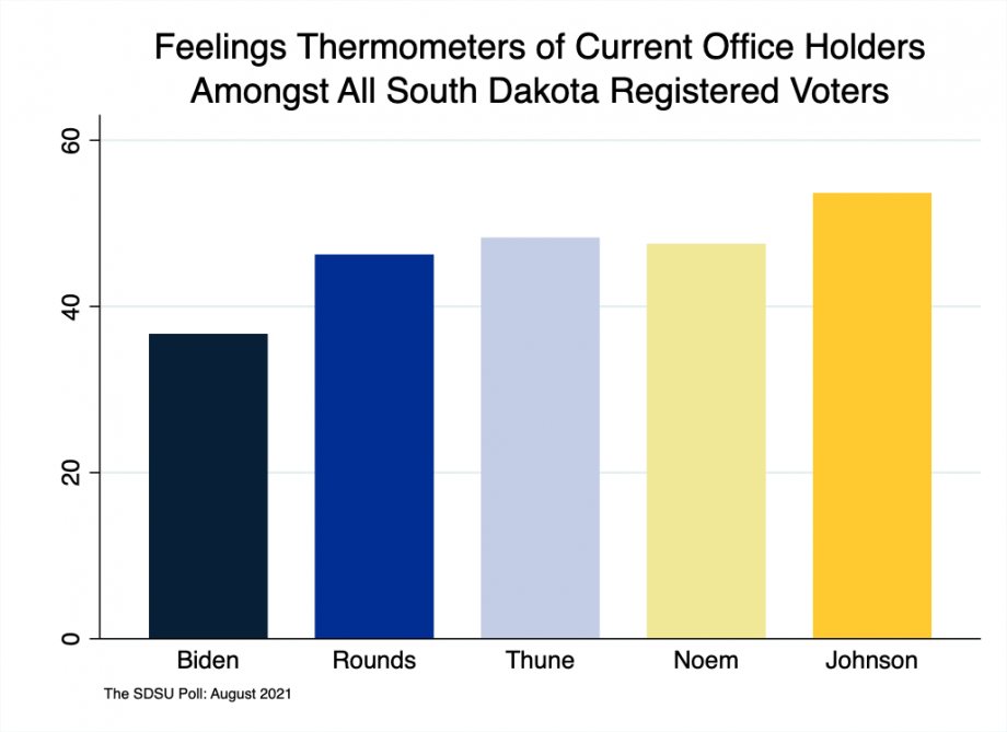 Bar graph showing feelings among South Dakota registered voters feelings of current office holders. Johnson’s rating is at 54, while Noem 48, Thune 48 and Rounds 46. Biden ranked lowest at 37.