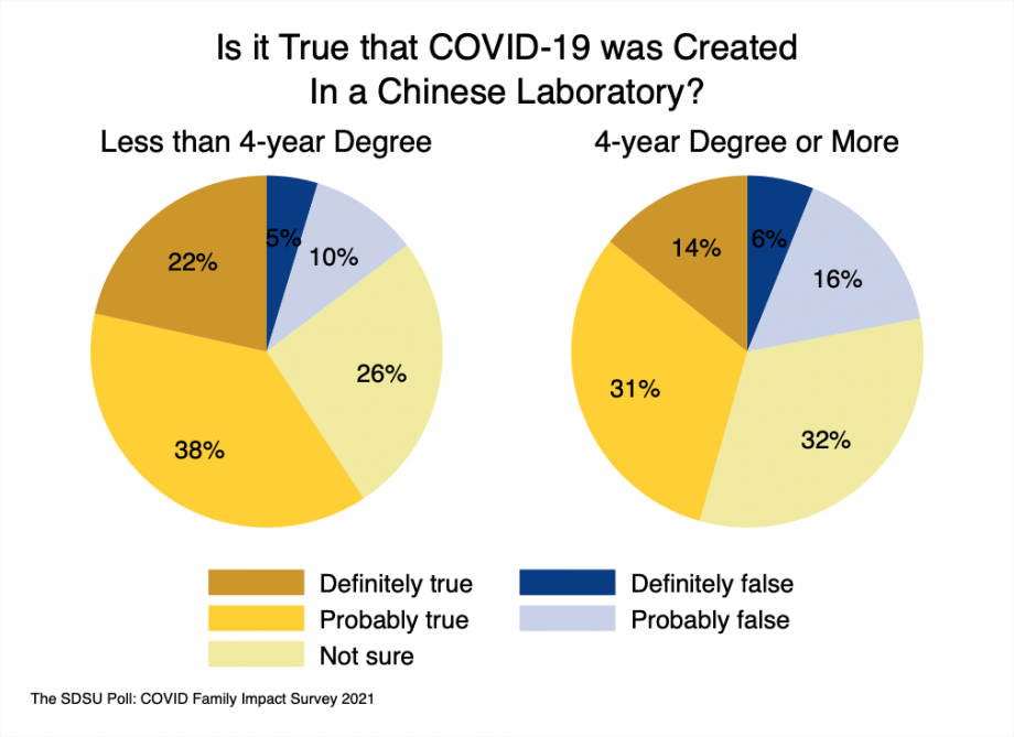 pie charts showing that 45% those with a 4-year degree or more believe COVID was created in a lab, 22% said it was not, and 32% were unsure; and amongst those with less education than a four-year degree 60% believe it is true, 15% believe it is false, and 26% are unsure.