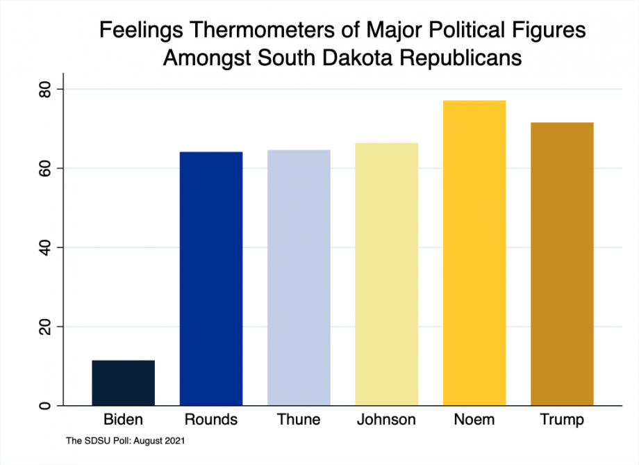 bar chart showing thermometer rating of Biden 11, Rounds 64, Thune 65, Johnson 66, Noem 77 and Trump 72 amongst Republicans in South Dakota.