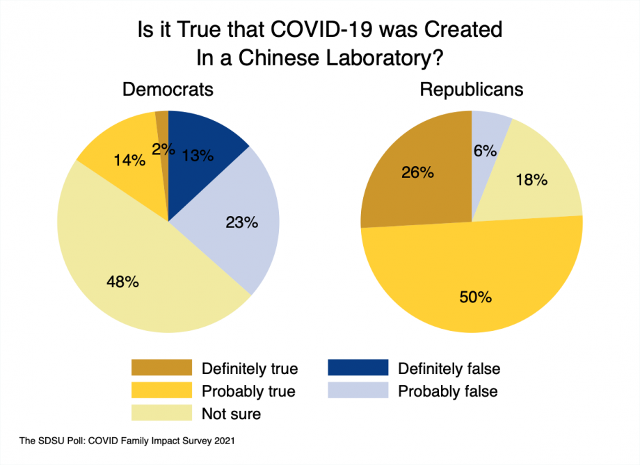 pie charts showing that 16% of Democrats believe the COVID virus was created in a Chinese lab, 36% believe it was not, 48% are unsure; amongst Republicans, 76% say it was, 6% say it was not, 18% are unsure.