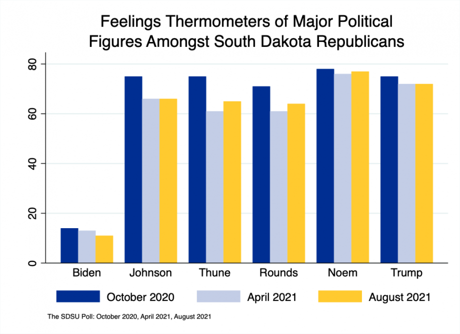 bar chart showing that all of the political figures we asked about showed declines from highs in  October through August amongst Republicans. Johnson, Thune and Rounds declined much more than Noem, Trump, or even Biden.