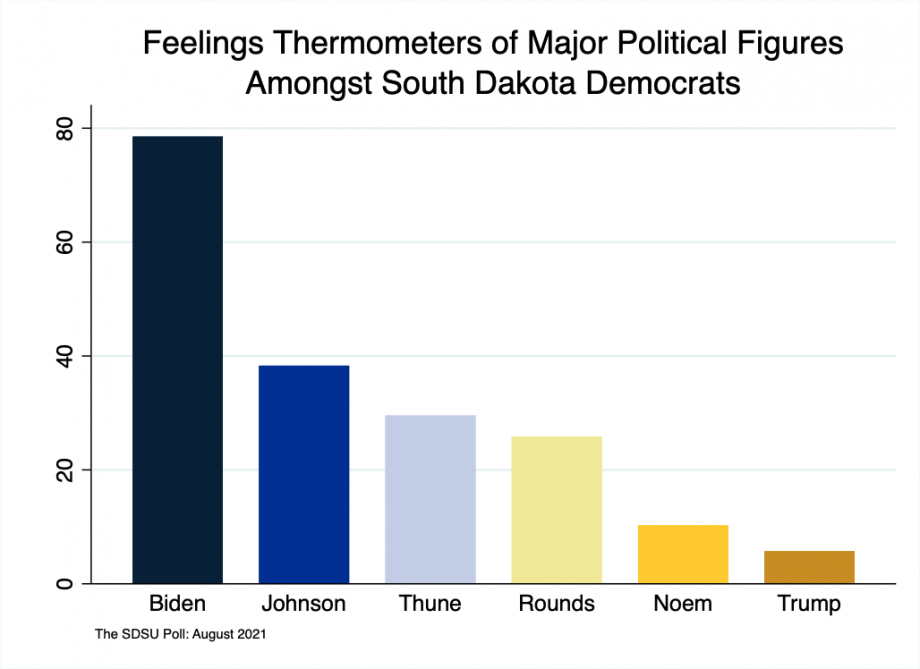 Bar chart showing thermometer ratings amongst Democrats at 79 for Biden, 38 for Johnson, 30 for Thune, 26 for Rounds, 10 for Noem, and 6 for Trump.